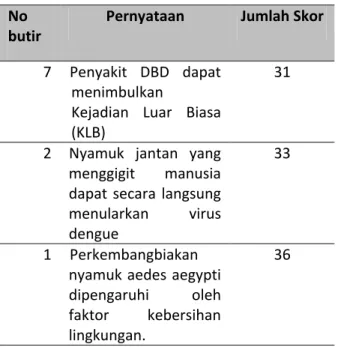 Tabel  4.  Distribusi  Frekuensi  Data  Sikap  Responden  di  Desa  Maguwoharjo,  Sleman  Yogyakarta Tahun 2010 