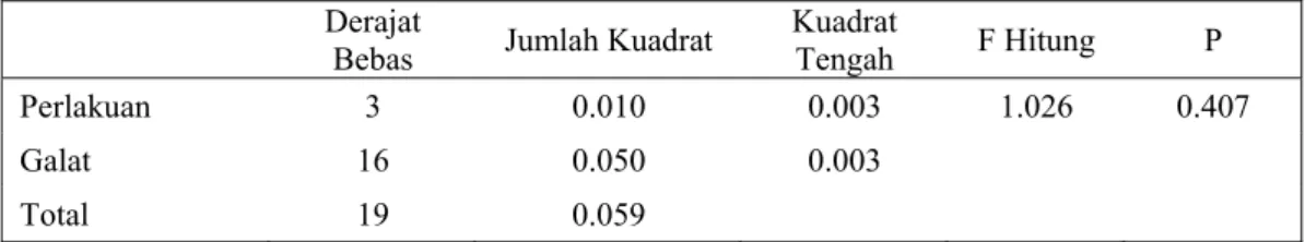 Tabel 3.7  Anova berat jejunum neonatal jantan 