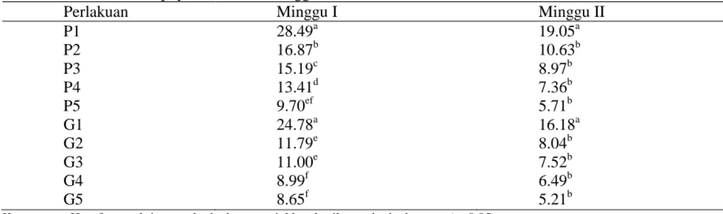 Tabel 2 Mortalitas anak puyuh selama 2 Minggu 