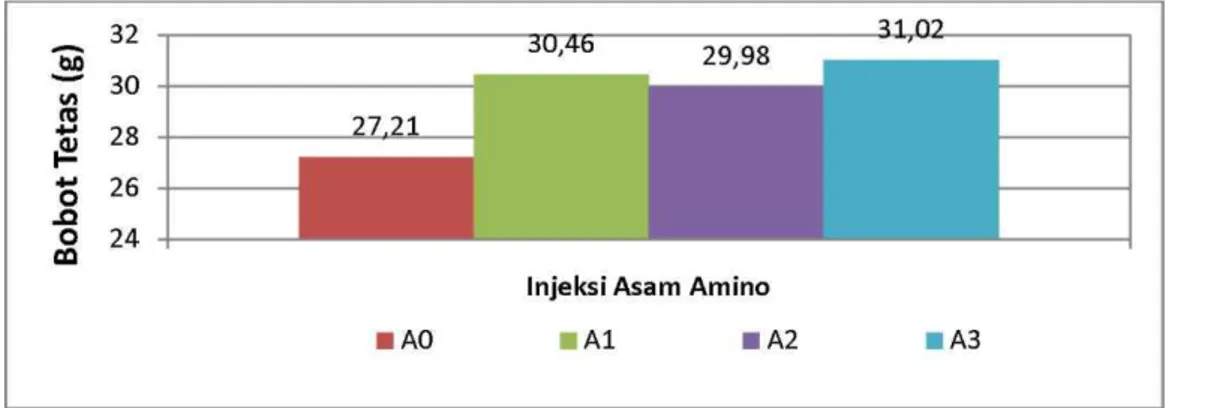 Gambar  1.  menunjukkan  pengaruh  faktor  utama  yaitu  injeksi  jenis  asam  amino  dapat  meningkatkan  bobot  tetas  (DOC)