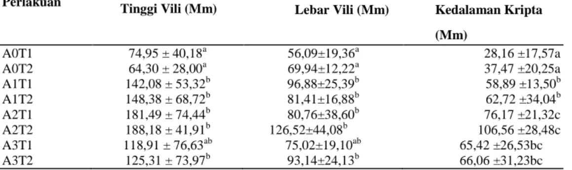 Tabel 1. Rataan Tinggi Vili, Lebar Vili dan Kedalaman Kripta ilium Usus Halus Ayam Buras pada Umur 7 hari dari Telur  Tetas Diinjekasi Asam Amino dengan Waktu yang Berbeda (|im) 