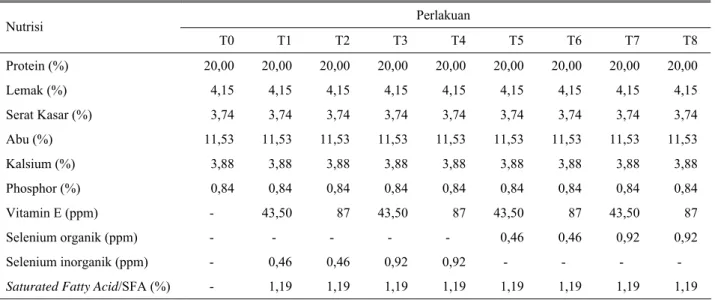 Tabel 1. Kandungan nutrisi ransum penelitian  Perlakuan  Nutrisi  T0 T1 T2 T3 T4 T5 T6 T7 T8  Protein  (%)  20,00 20,00 20,00 20,00 20,00 20,00 20,00 20,00 20,00  Lemak  (%)  4,15 4,15 4,15 4,15 4,15 4,15 4,15 4,15 4,15  Serat Kasar (%)  3,74  3,74  3,74 3