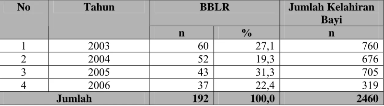 Tabel 4.1 Angka Kejadian Bayi Dengan BBLR di RS Santa Elisabeth Medan  Berdasarkan Waktu Pada Tahun 2003-2006 