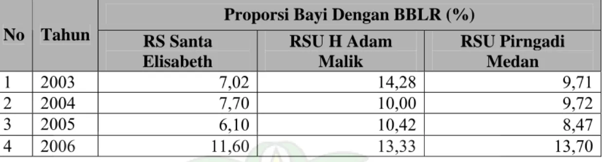 Tabel 4.2  Perbandingan Angka Kejadian Bayi dengan BBLR di tiga RS Medan  Tahun 2003-2006 