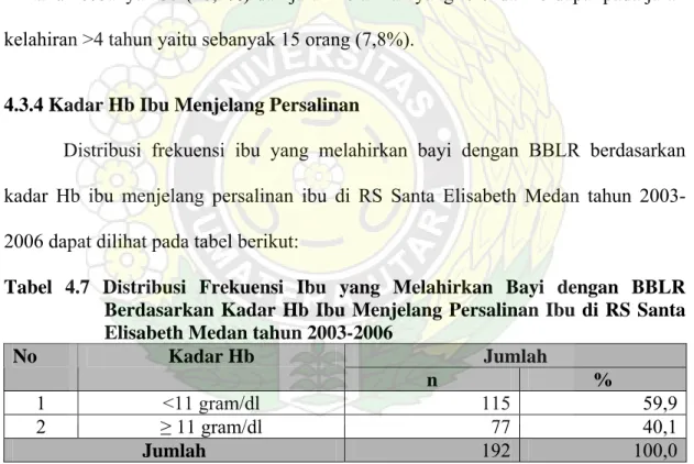 Tabel 4.7 Distribusi Frekuensi Ibu yang Melahirkan Bayi dengan BBLR  Berdasarkan Kadar Hb Ibu Menjelang Persalinan Ibu di RS Santa  Elisabeth Medan tahun 2003-2006 