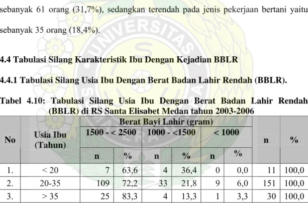 Tabel 4.10: Tabulasi Silang Usia Ibu Dengan Berat Badan Lahir Rendah  (BBLR) di RS Santa Elisabet Medan tahun 2003-2006 