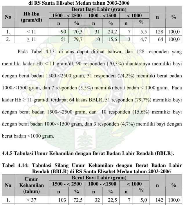 Tabel 4.13: Tabulasi Silang Hb Ibu dengan Berat Badan Lahir Rendah (BBLR)  di RS Santa Elisabet Medan tahun 2003-2006 