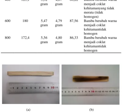 Tabel 1 menunjukkan bahwa pengaruh daya terhadap  pembentukan karbon hitam pada bambu petung dengan daya  400, 600, dan 800 Watt, selama 1 menit radiasi yaitu semakin  besar daya yang dihasilkan maka berat sisa pada bambu petung  semakin kecil
