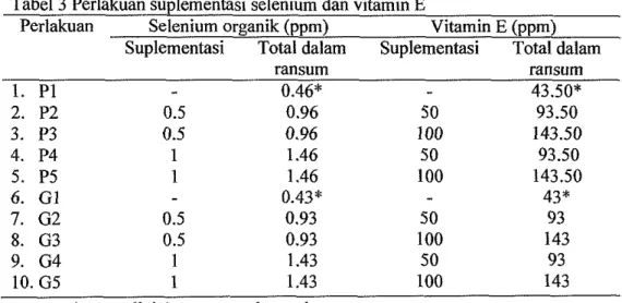 Tabel 3 Perlakuan suplementasi selenium dan vitamin  E 