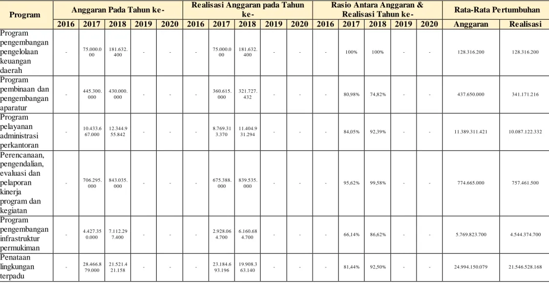Tabel 2.3. Anggaran dan Realisasi Pendanaan Pelayanan  Perangkat  Daerah Dinas  Permukiman  dan Pertanahan  Kota  Tangerang  Selatan 