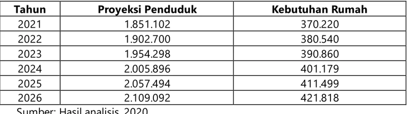 Tabel 3.2.  Proyeksi Kebutuhan Penduduk Kota Tangerang Selatan Tahun 2021-2026 