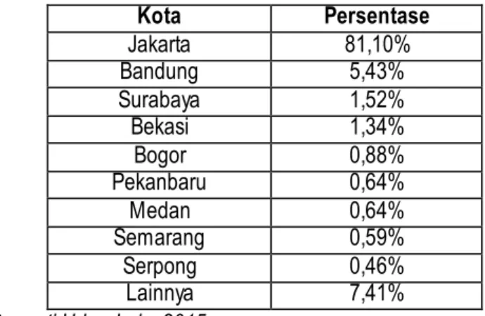 Tabel 3.4.  Pencari Properti di Tangerang Selatan  Kota  Persentase  Jakarta  81,10%  Bandung  5,43%  Surabaya  1,52%  Bekasi  1,34%  Bogor  0,88%  Pekanbaru  0,64%  Medan  0,64%  Semarang  0,59%  Serpong  0,46%  Lainnya  7,41% 