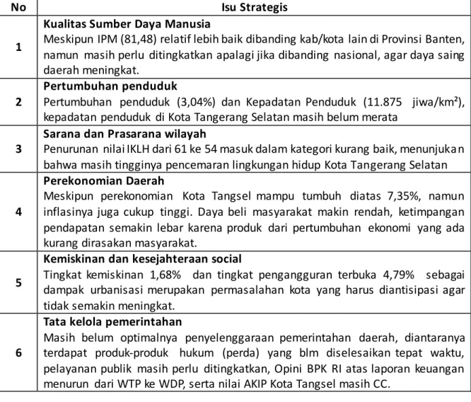 Tabel 3.6.  Isu Strategis Kota Tangerang Selatan 