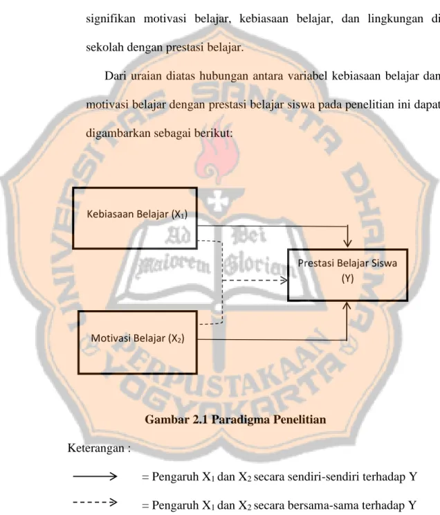 Gambar 2.1 Paradigma Penelitian  Keterangan : 