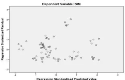 Gambar 5. Scatterplot NIM 