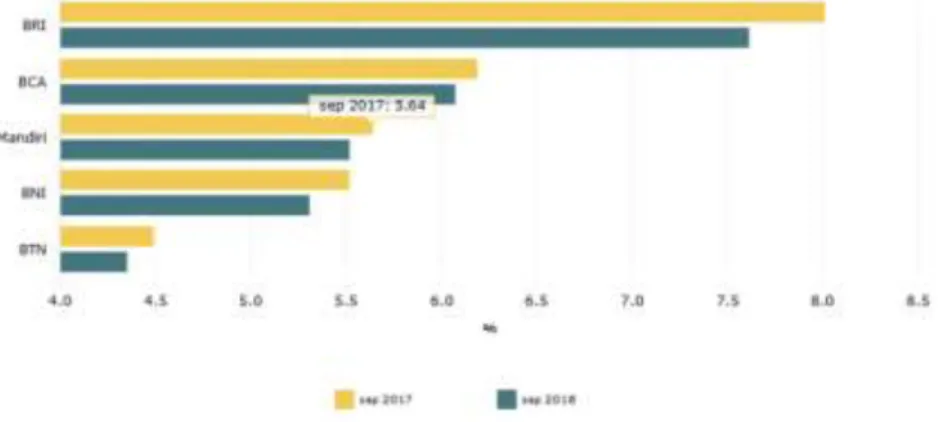 Gambar 1. Net Interest Margin (Bloomberg, 2018) 