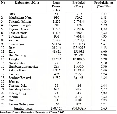Tabel 1 dapat dilihat jumlah total luas lahan komoditi jagung  di  Propinsi 