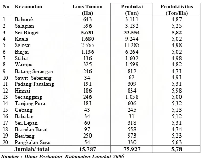Tabel  2. Luas Tanam, Produksi, dan Produktivitas Komoditi  Jagung di Kabupaten  Langkat Tahun 2006  