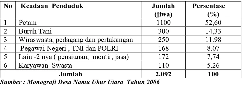 Tabel 8. Keadaan Penduduk Menurut Mata Pencaharian Desa  Namu Ukur Utara 