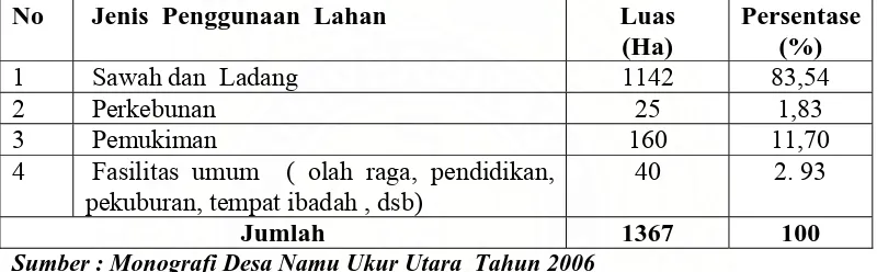 Tabel 9 . Luas Lahan Menurut Penggunaanya di Desa Namu Ukur Utara. 