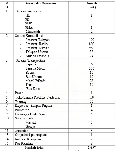 Tabel 10. Sarana dan Prasarana  di  Desa  Namu Ukur Utara 