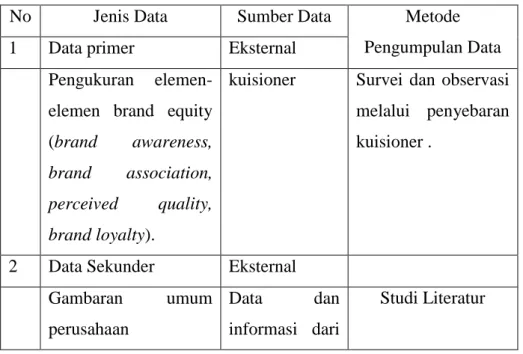 Tabel 1. Jenis dan sumber data 