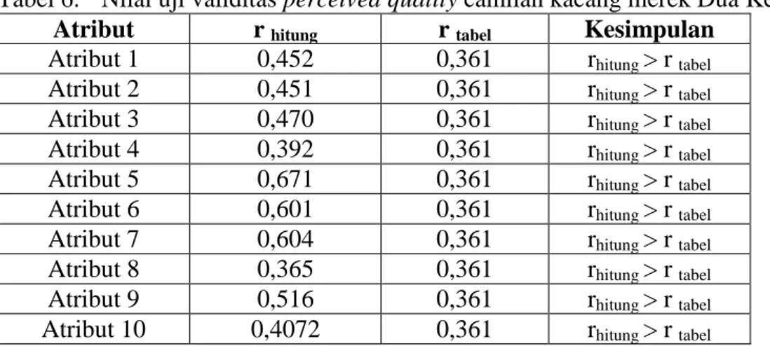 Tabel 6.   Nilai uji validitas perceived quality camilan kacang merek Dua Kelinci  Atribut  r  hitung r  tabel Kesimpulan 