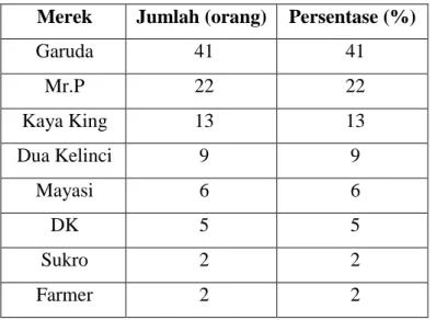Tabel 9. Data top of mind camilan kacang 