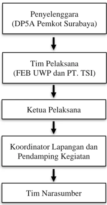 Gambar 2. Struktur Organisasi Tim 