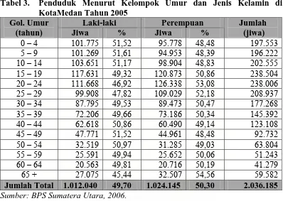 Tabel 3. Penduduk Menurut Kelompok Umur dan Jenis Kelamin di KotaMedan Tahun 2005  