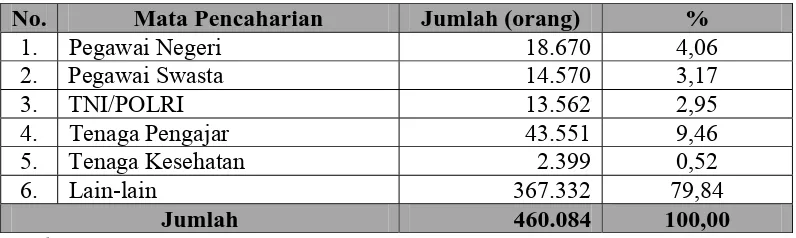 Tabel 5. Luas dan Jenis Penggunaan Tanah di Kota Medan Tahun 2005 No. Uraian Jumlah (Ha) % 