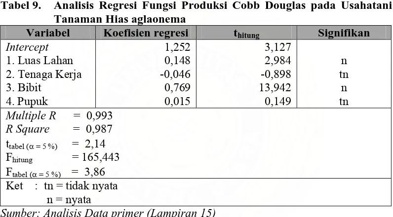 Tabel 9.  Analisis Regresi Fungsi Produksi Cobb Douglas pada Usahatani Tanaman Hias aglaonema 