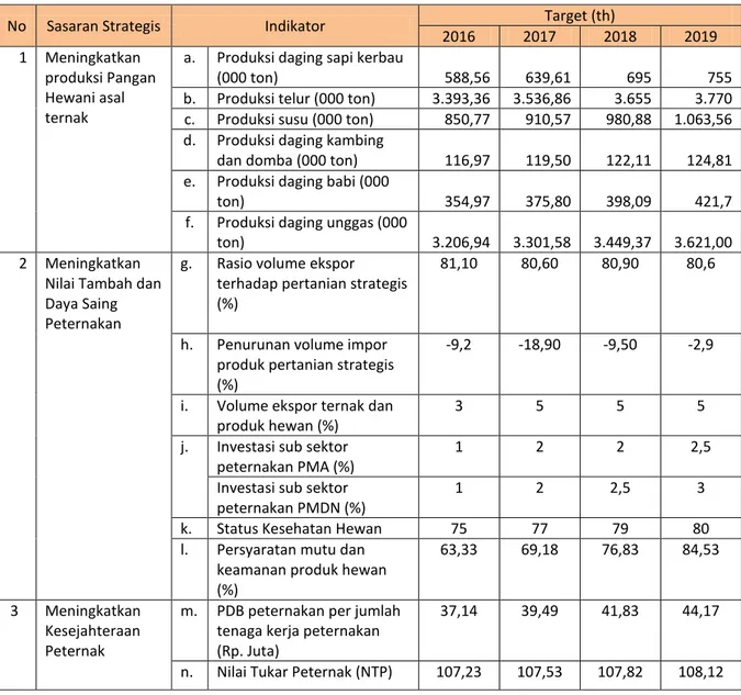 Tabel 2.2. Indikator Kinerja Sasaran Program (IKSP) 