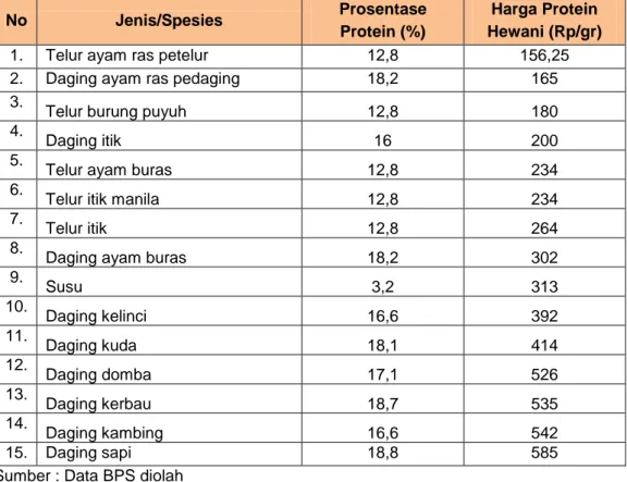 Tabel 3.1. Hubungan Protein Hewani dan Harga 