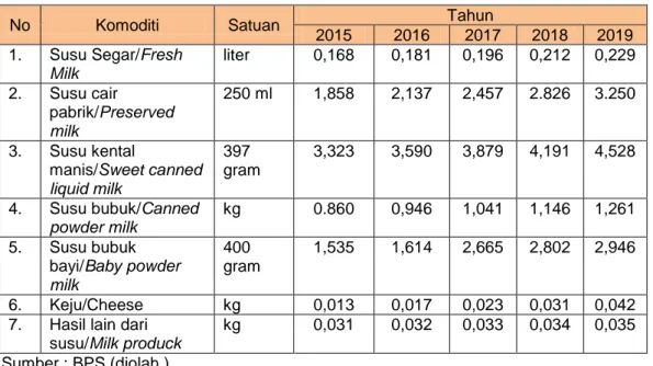 Tabel 3.2. Konsumsi Susu Per Kapita Per Tahun 