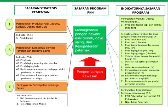 Gambar 4.1. Cascading Sasaran Strategi Direktorat Jenderal Peternakan dan Kesehatan Hewan  dan Sasaran Strategis Kementerian Pertanian 