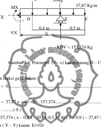 Gambar 3.6. Potongan  (x – x) kanan batang D – C 