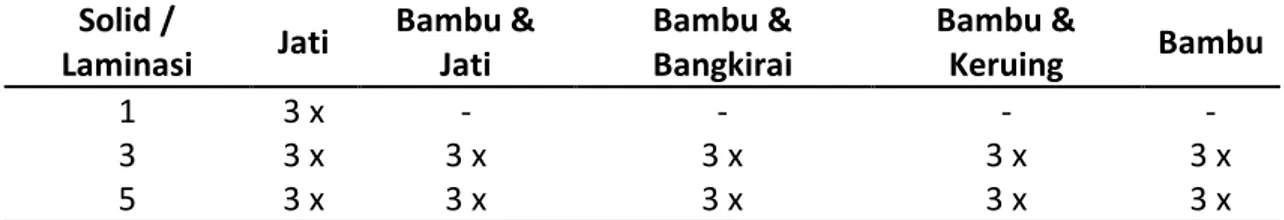 Tabel  1.  Banyaknya  jumlah  spesimen  bambu  betung,  kayu  jati,  kayu  bangkirai,  kayu    keruing pada pengujian uji tarik (tensile strength)  