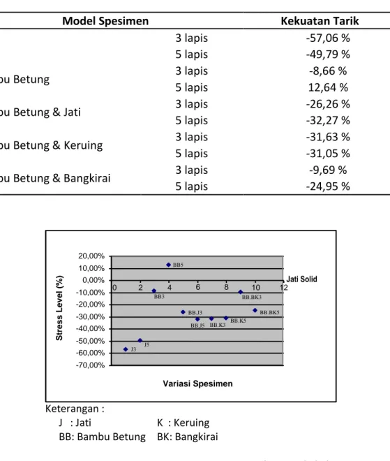 Tabel  3.  Hasil  Perbandingan  Pengujian  Tarik  (Tensile  Strength)  dengan  Kayu  Jati       Solid (%) 