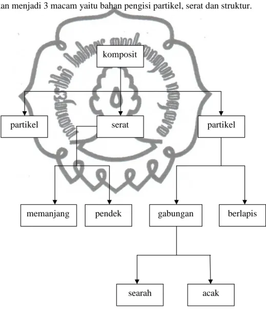 Gambar 2.7. Klasifikasi bahan komposit berdasarkan penguatnya  (George H Staab, 1999) 