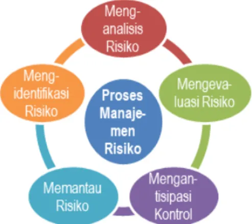 Gambar 1. Proses Manajemen Risiko Sumber: https://crmsindonesia.org