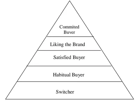 Gambar 3. Piramida Brand Loyalty yang umum (Durianto, dkk, 2001)  Piramida  loyalitas  tersebut  memperlihatkan  bahwa  bagi  merek  yang  belum  memiliki  brand  equity  yang  kuat,  porsi  terbesar  dari  konsumennya  berada  pada  tingkatan  switcher