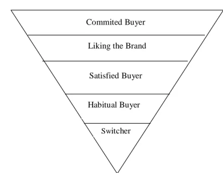 Gambar 4. Piramida Brand Loyalty bagi merek yang memiliki Brand Equity  yang kuat (Durianto, dkk, 2001) 