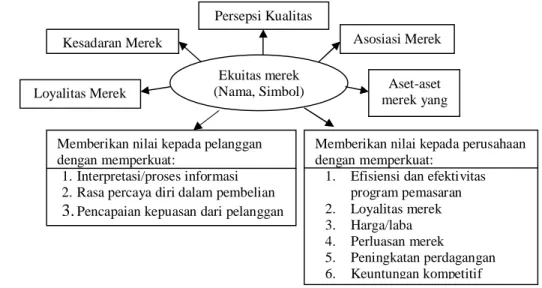 Gambar 1. Konsep Ekuitas Merek (Durianto dkk, 2001) 