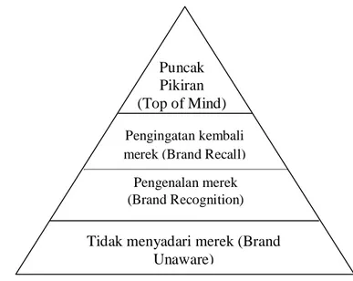 Gambar 2. Piramida Brand Awarenes (Durianto, dkk, 2001) Puncak 