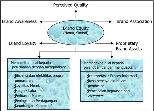 Gambar 2.2 Konsep Brand Equity  Sumber: Durianto, et al (2004, p5) 
