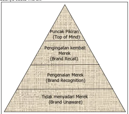 Gambar 2.4 Piramida Brand Awareness  Sumber: Durianto, et al (2004, p55) 