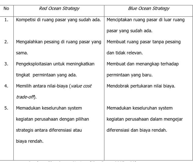 Tabel 2.1 RED OCEAN VS BLUE OCEAN STRATEGY 