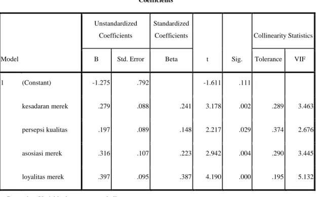 Tabel 4.28  Hasil Uji t  Coefficients a Model  Unstandardized Coefficients  Standardized Coefficients  t  Sig