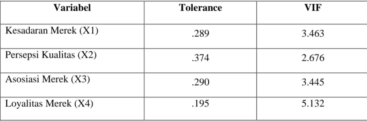 Tabel 4.22  Nilai Tolerance dan VIF 